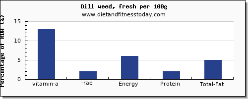 vitamin a, rae and nutrition facts in vitamin a in dill per 100g